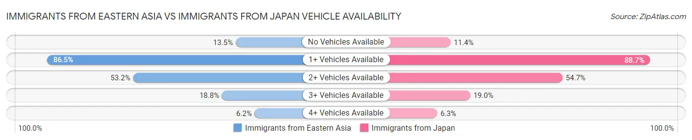 Immigrants from Eastern Asia vs Immigrants from Japan Vehicle Availability