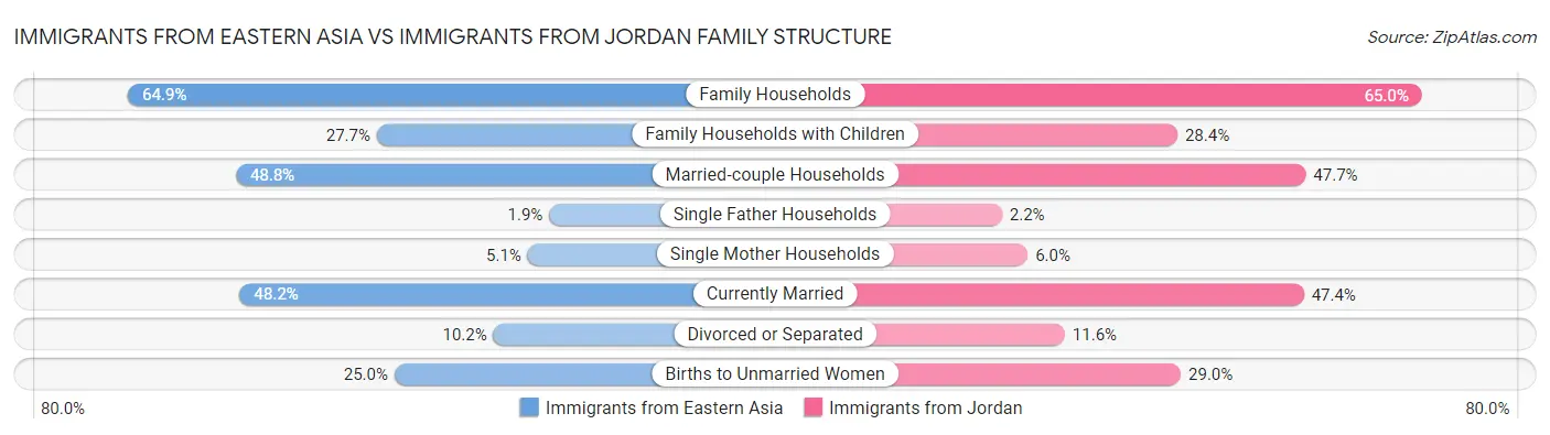 Immigrants from Eastern Asia vs Immigrants from Jordan Family Structure