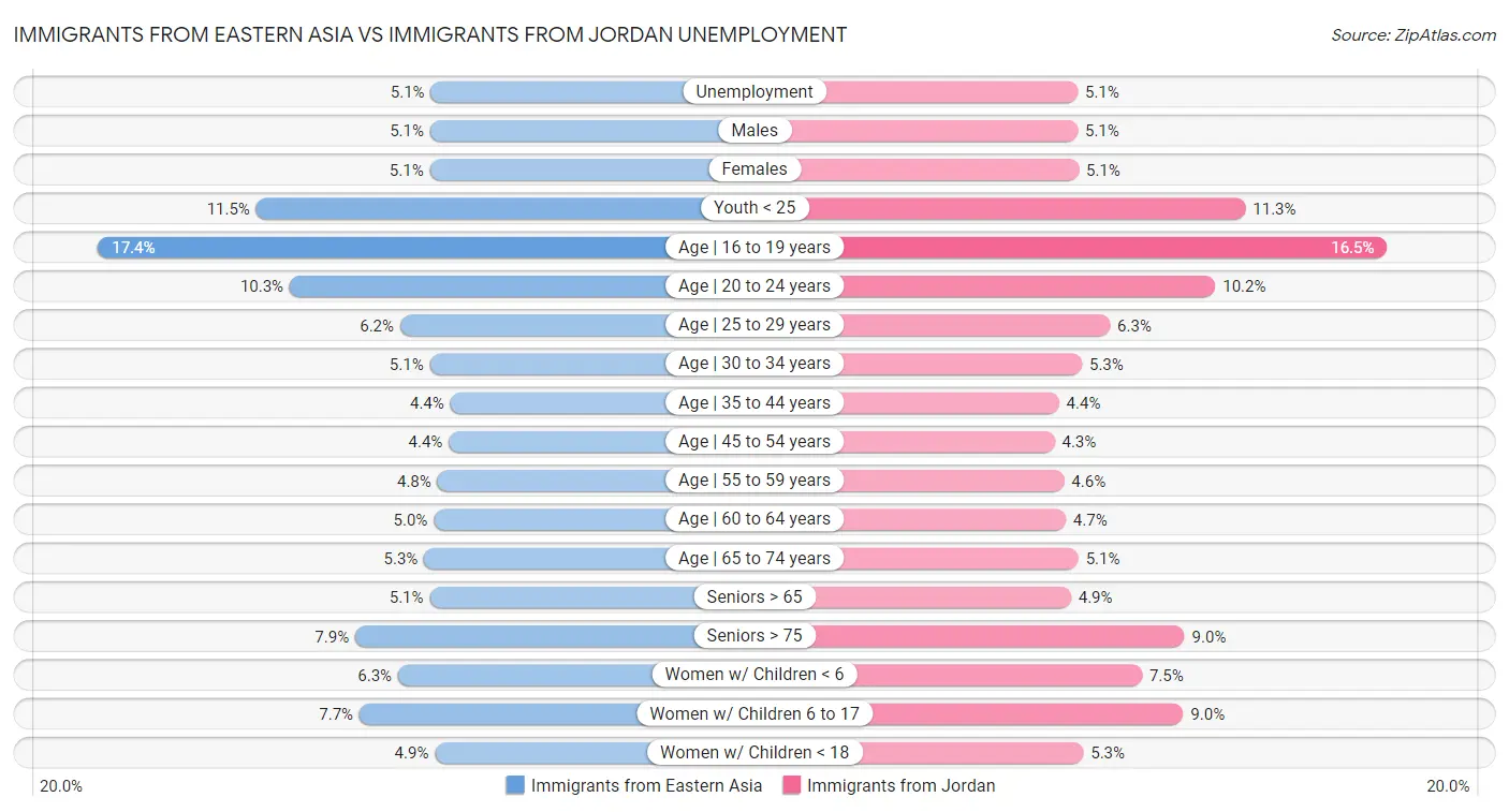 Immigrants from Eastern Asia vs Immigrants from Jordan Unemployment