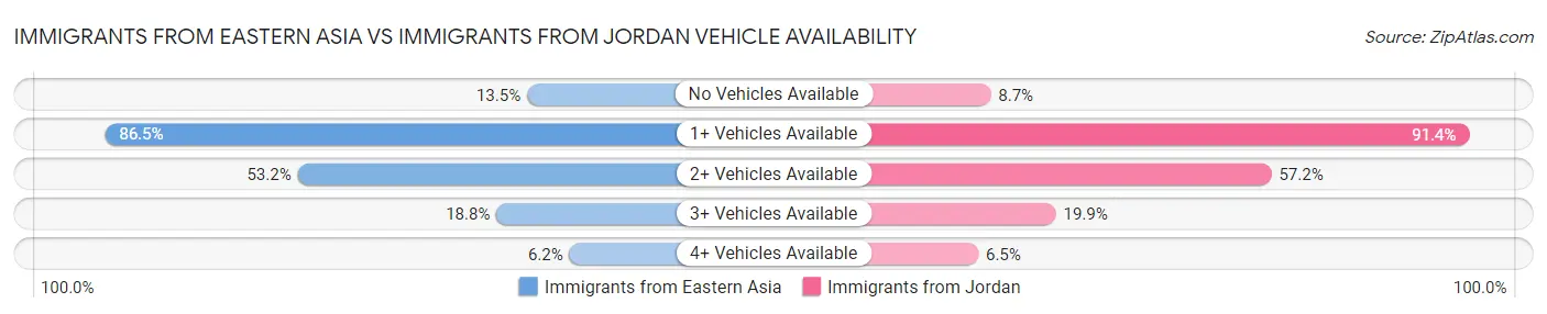 Immigrants from Eastern Asia vs Immigrants from Jordan Vehicle Availability