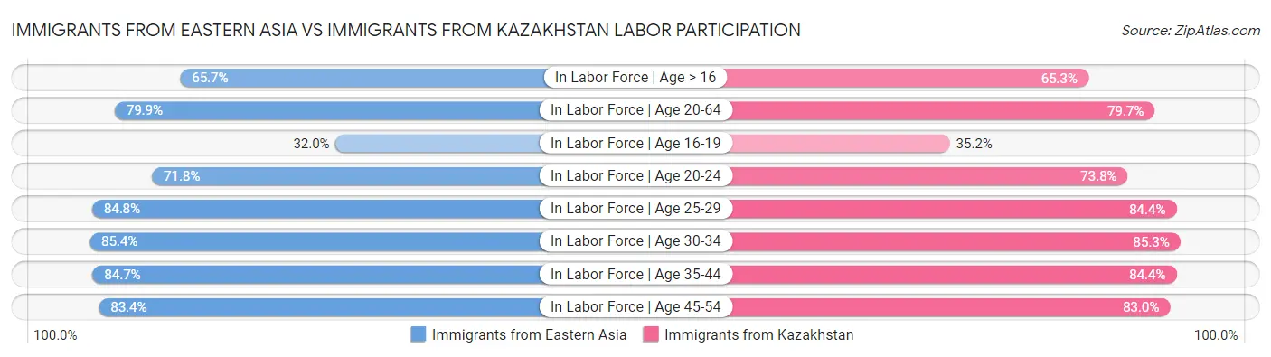 Immigrants from Eastern Asia vs Immigrants from Kazakhstan Labor Participation