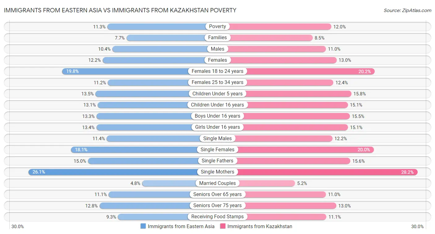 Immigrants from Eastern Asia vs Immigrants from Kazakhstan Poverty