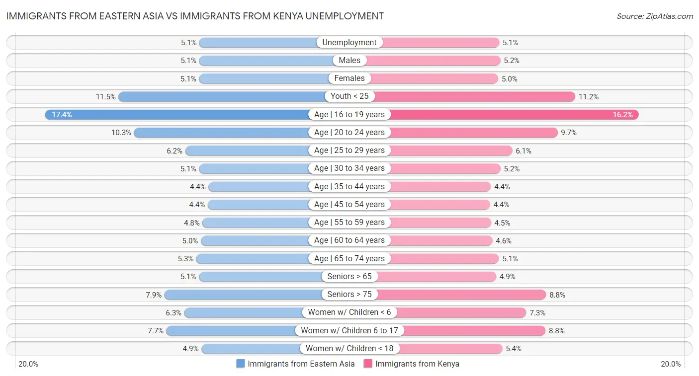 Immigrants from Eastern Asia vs Immigrants from Kenya Unemployment