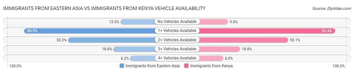 Immigrants from Eastern Asia vs Immigrants from Kenya Vehicle Availability