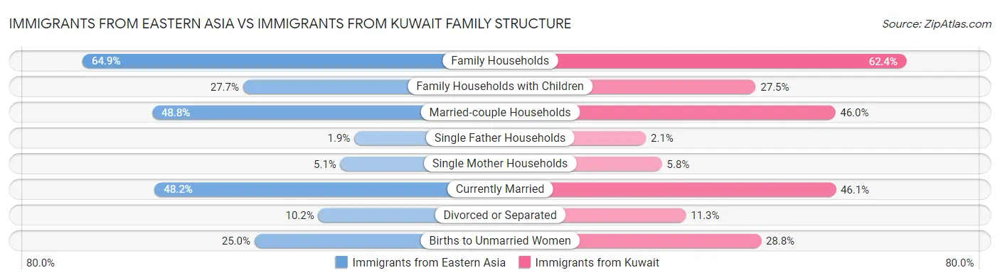 Immigrants from Eastern Asia vs Immigrants from Kuwait Family Structure