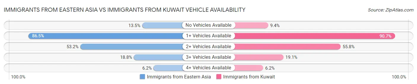 Immigrants from Eastern Asia vs Immigrants from Kuwait Vehicle Availability