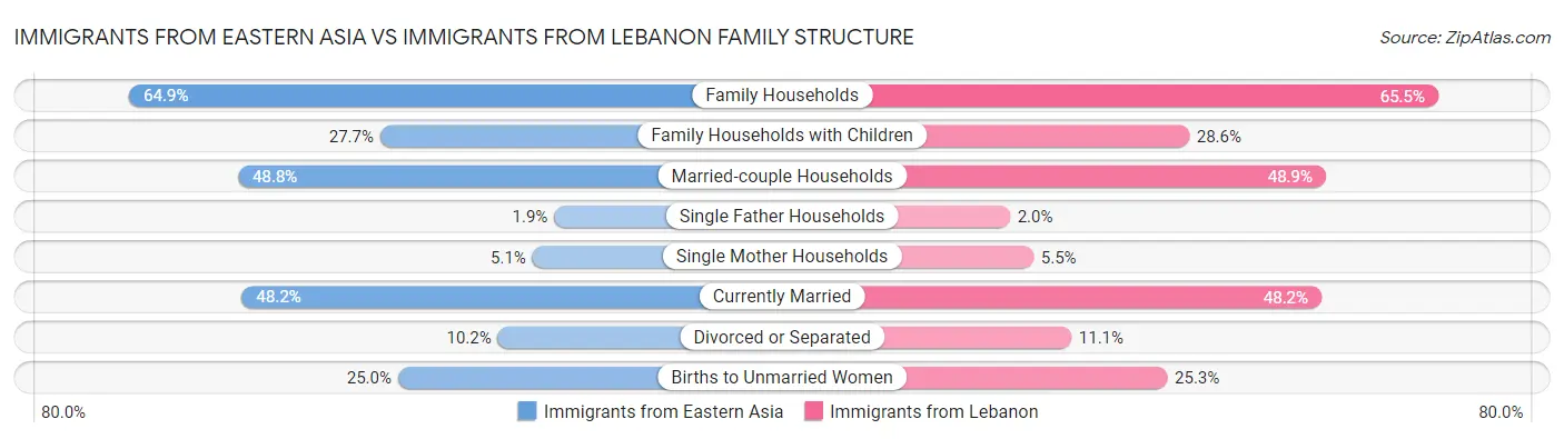 Immigrants from Eastern Asia vs Immigrants from Lebanon Family Structure