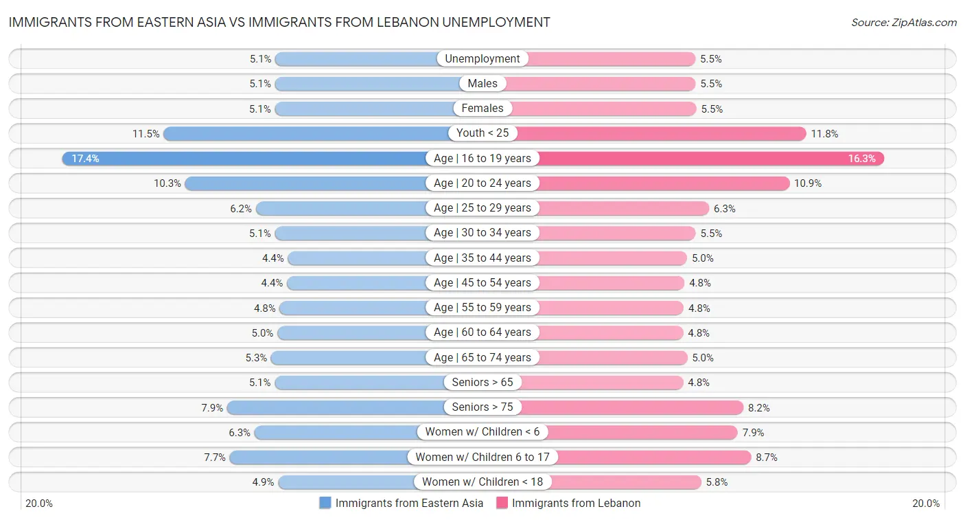 Immigrants from Eastern Asia vs Immigrants from Lebanon Unemployment