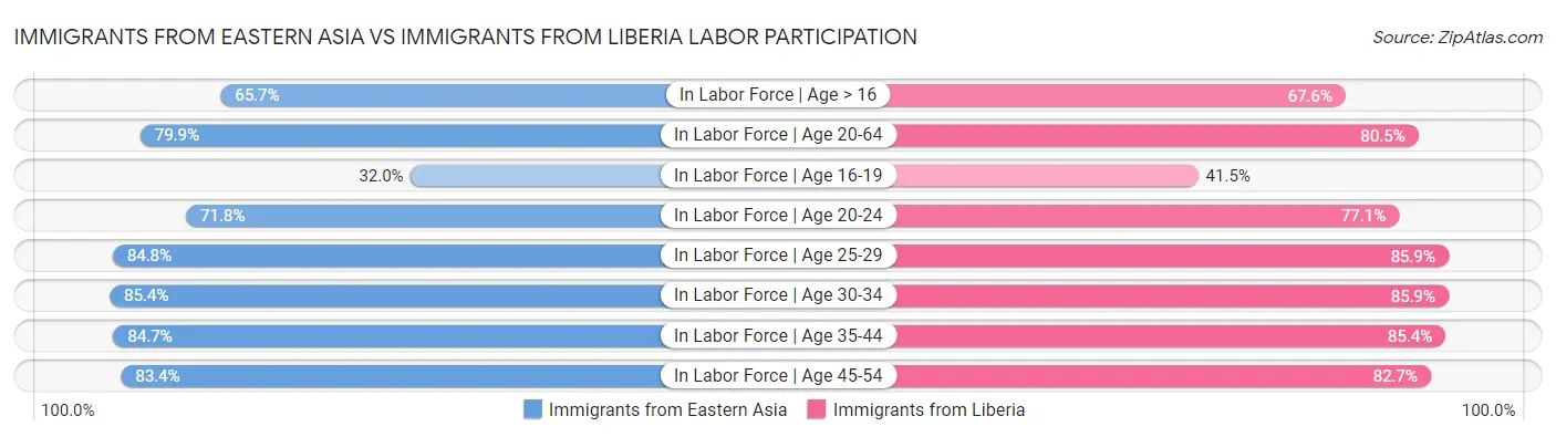 Immigrants from Eastern Asia vs Immigrants from Liberia Labor Participation