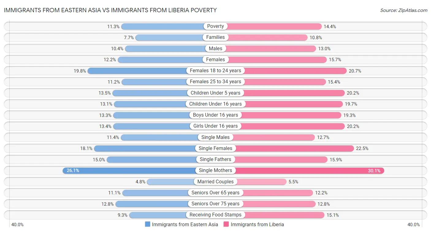 Immigrants from Eastern Asia vs Immigrants from Liberia Poverty