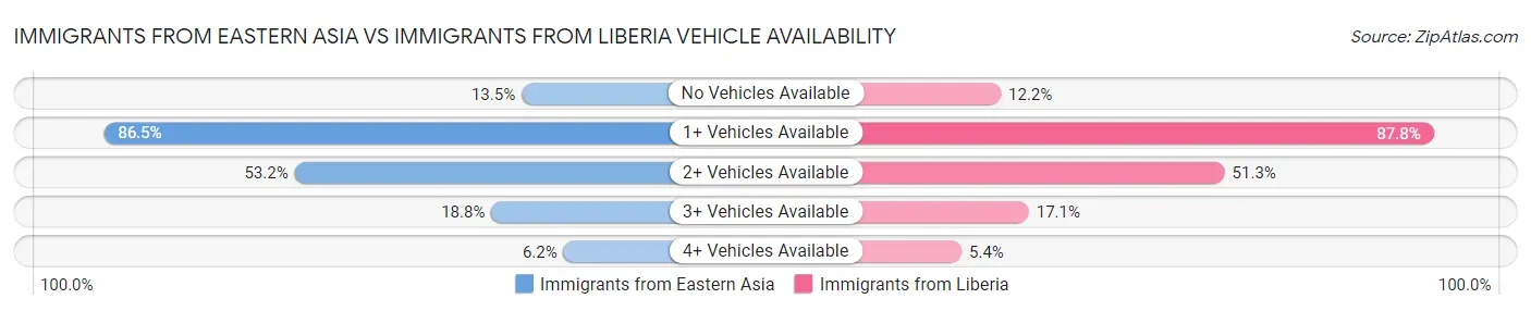 Immigrants from Eastern Asia vs Immigrants from Liberia Vehicle Availability