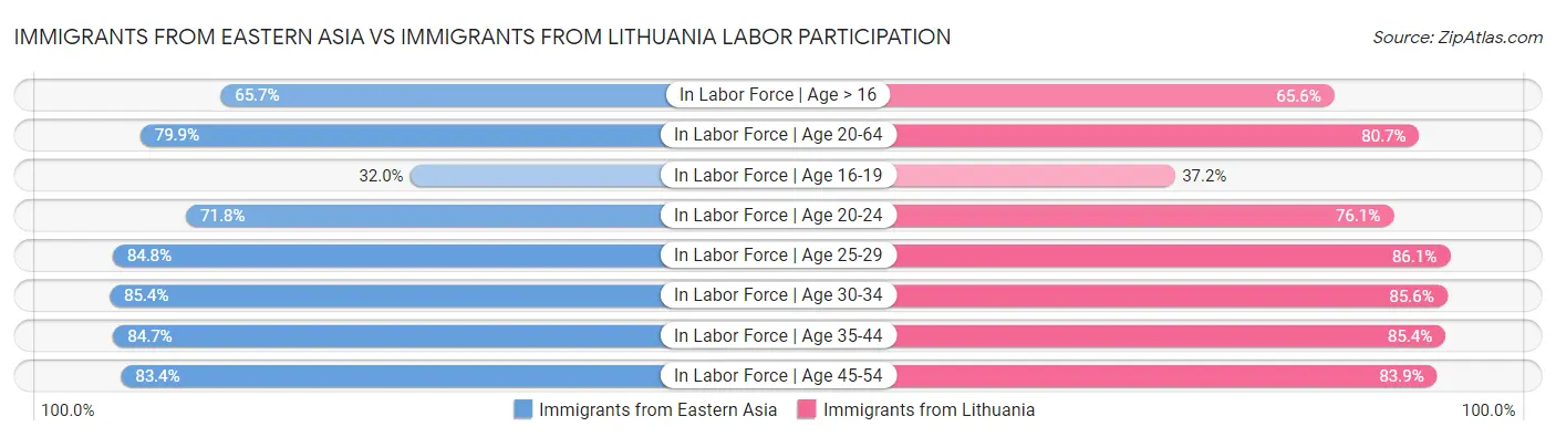 Immigrants from Eastern Asia vs Immigrants from Lithuania Labor Participation