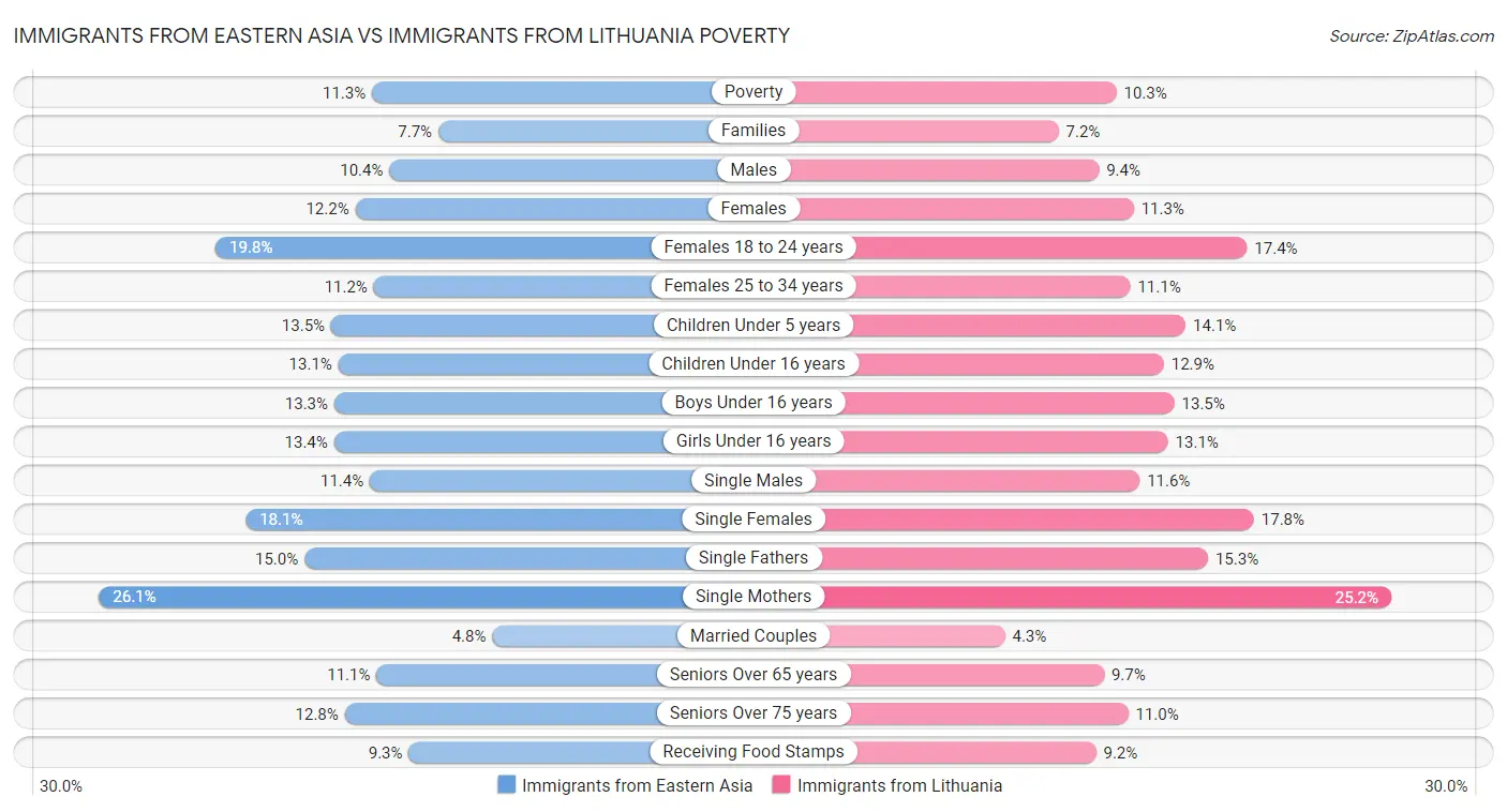 Immigrants from Eastern Asia vs Immigrants from Lithuania Poverty