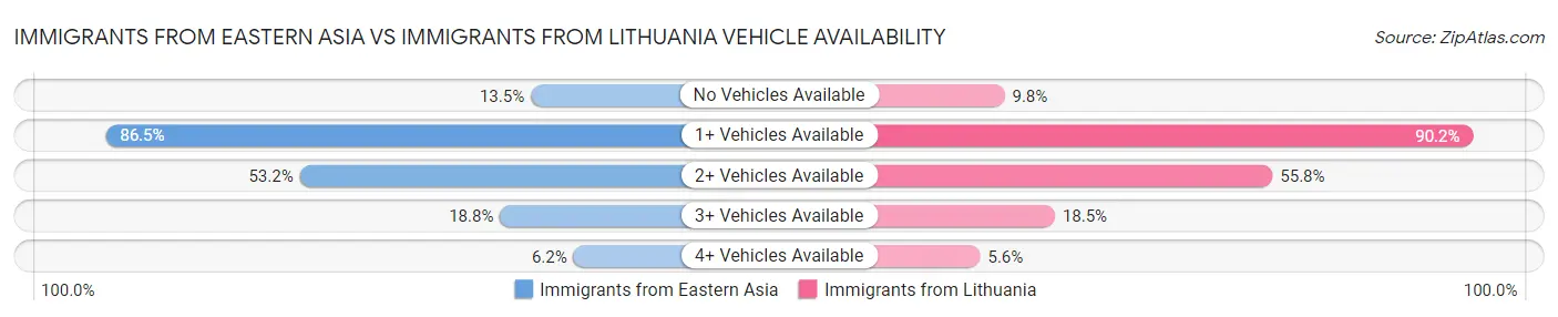 Immigrants from Eastern Asia vs Immigrants from Lithuania Vehicle Availability