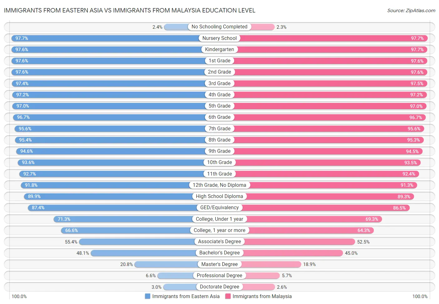 Immigrants from Eastern Asia vs Immigrants from Malaysia Education Level