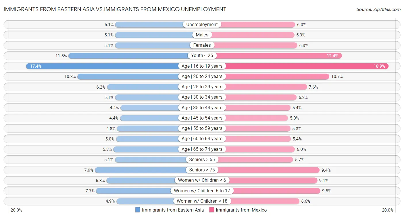 Immigrants from Eastern Asia vs Immigrants from Mexico Unemployment