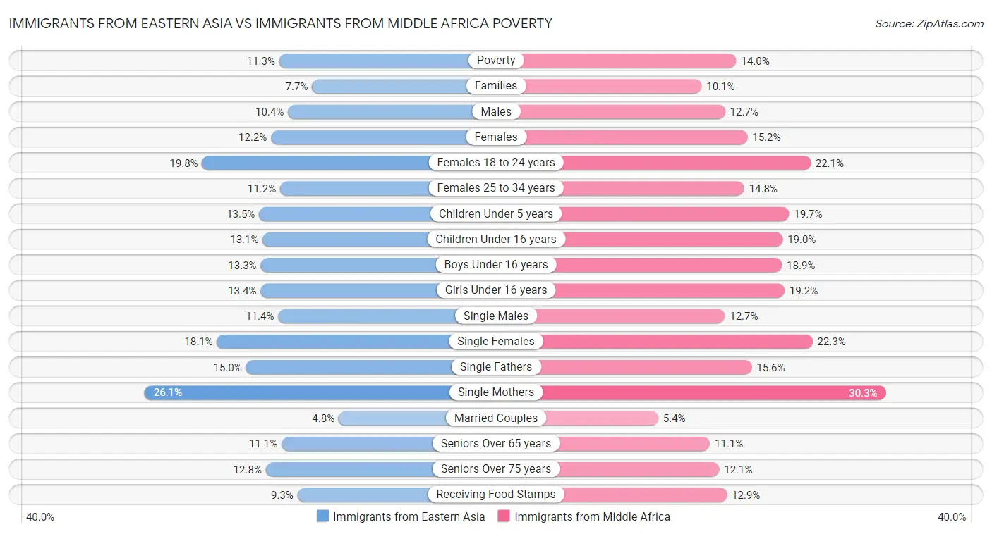 Immigrants from Eastern Asia vs Immigrants from Middle Africa Poverty