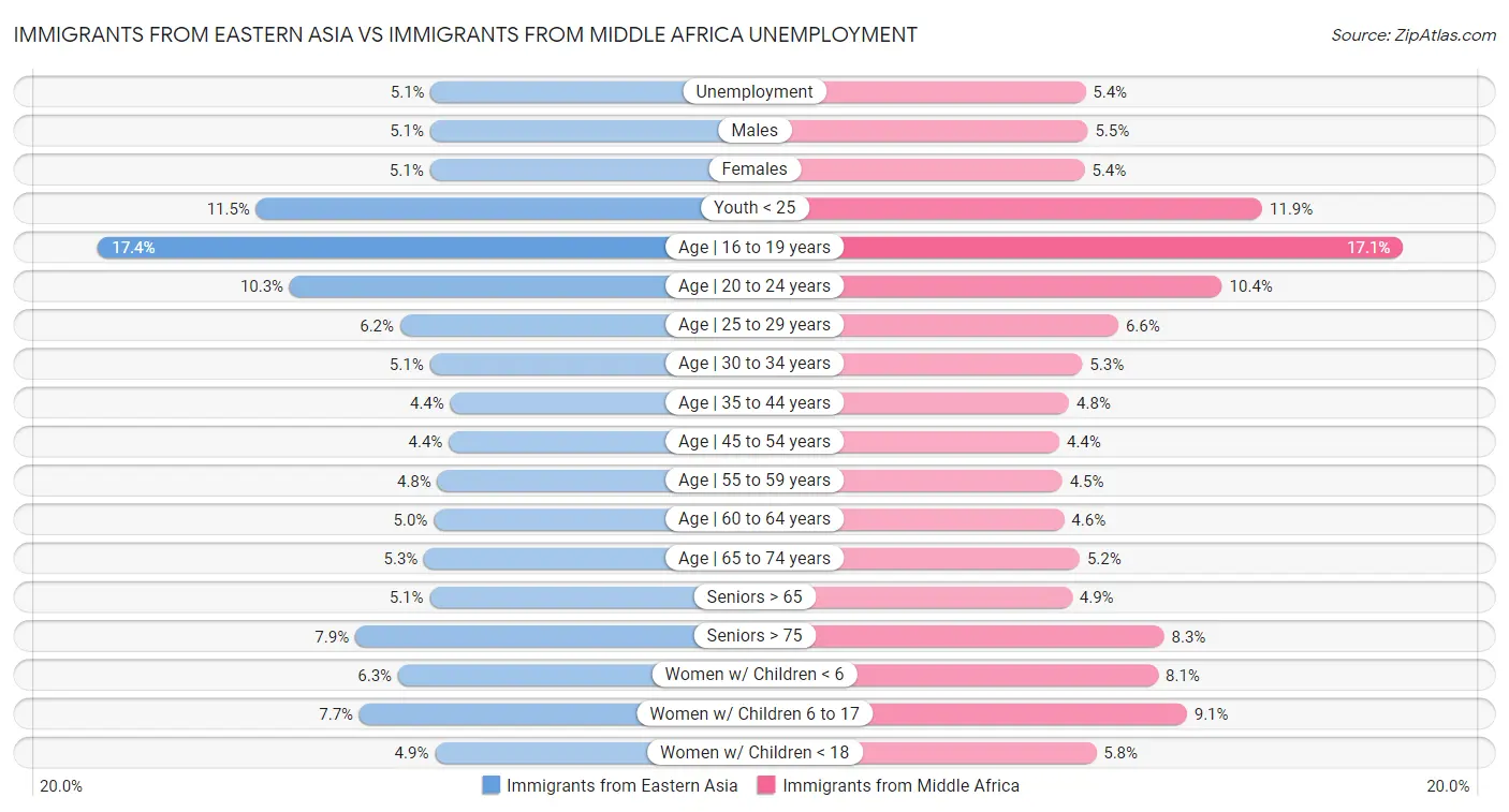 Immigrants from Eastern Asia vs Immigrants from Middle Africa Unemployment