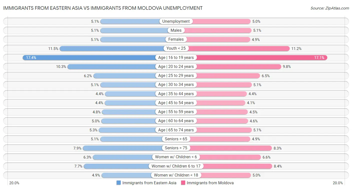 Immigrants from Eastern Asia vs Immigrants from Moldova Unemployment