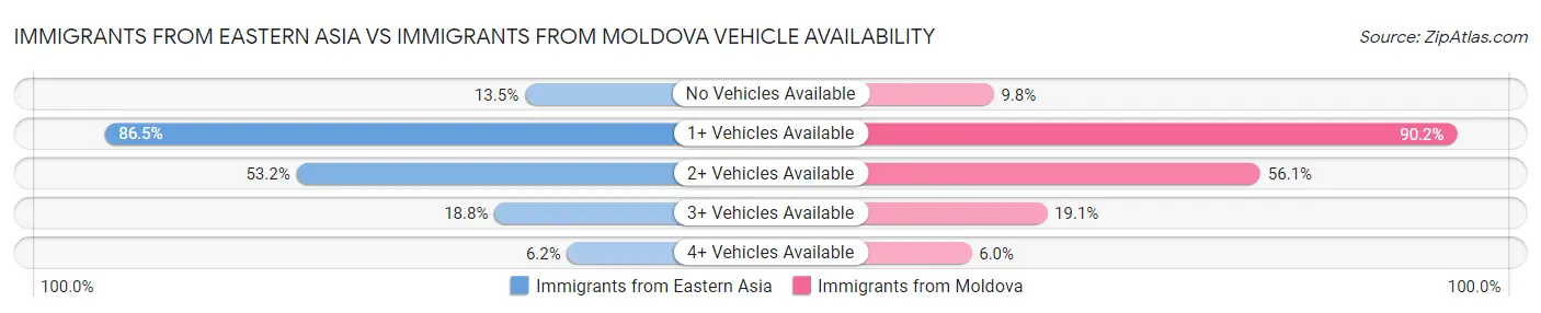 Immigrants from Eastern Asia vs Immigrants from Moldova Vehicle Availability