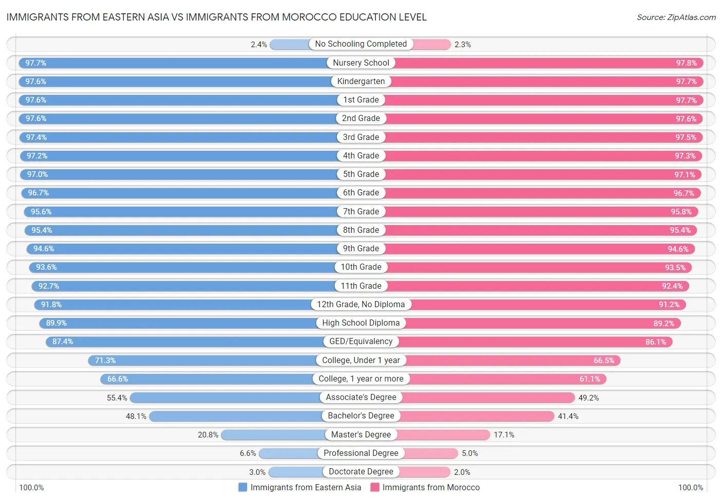 Immigrants from Eastern Asia vs Immigrants from Morocco Education Level