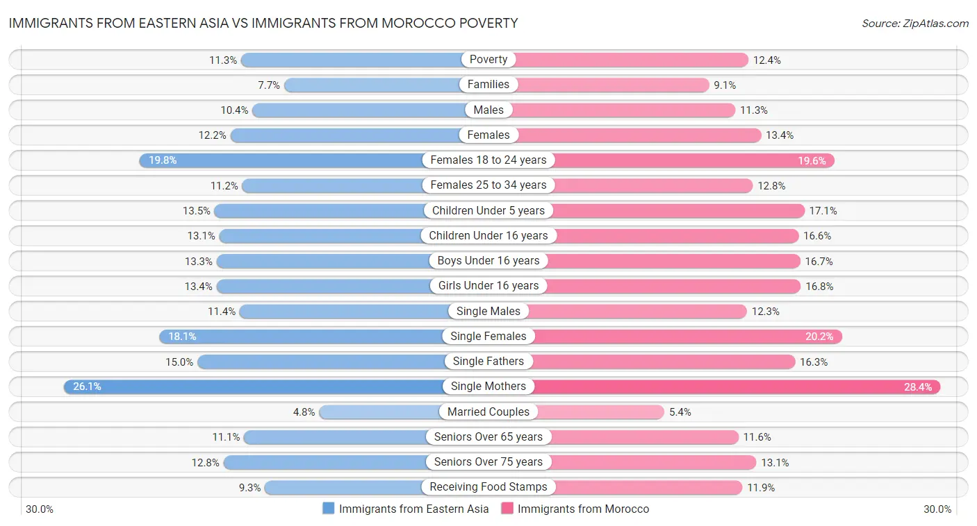 Immigrants from Eastern Asia vs Immigrants from Morocco Poverty