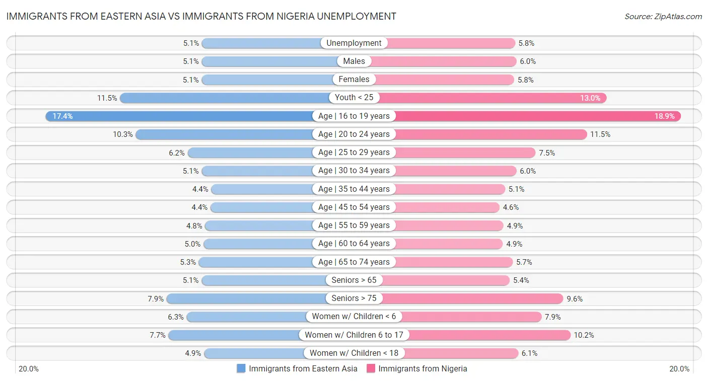 Immigrants from Eastern Asia vs Immigrants from Nigeria Unemployment