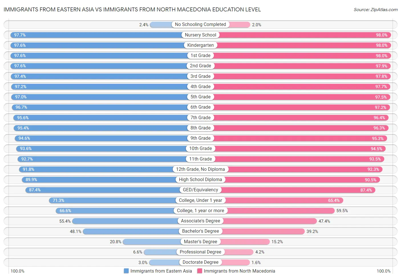 Immigrants from Eastern Asia vs Immigrants from North Macedonia Education Level