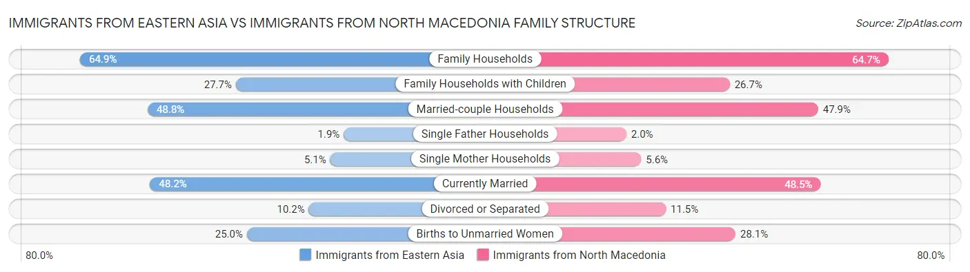 Immigrants from Eastern Asia vs Immigrants from North Macedonia Family Structure