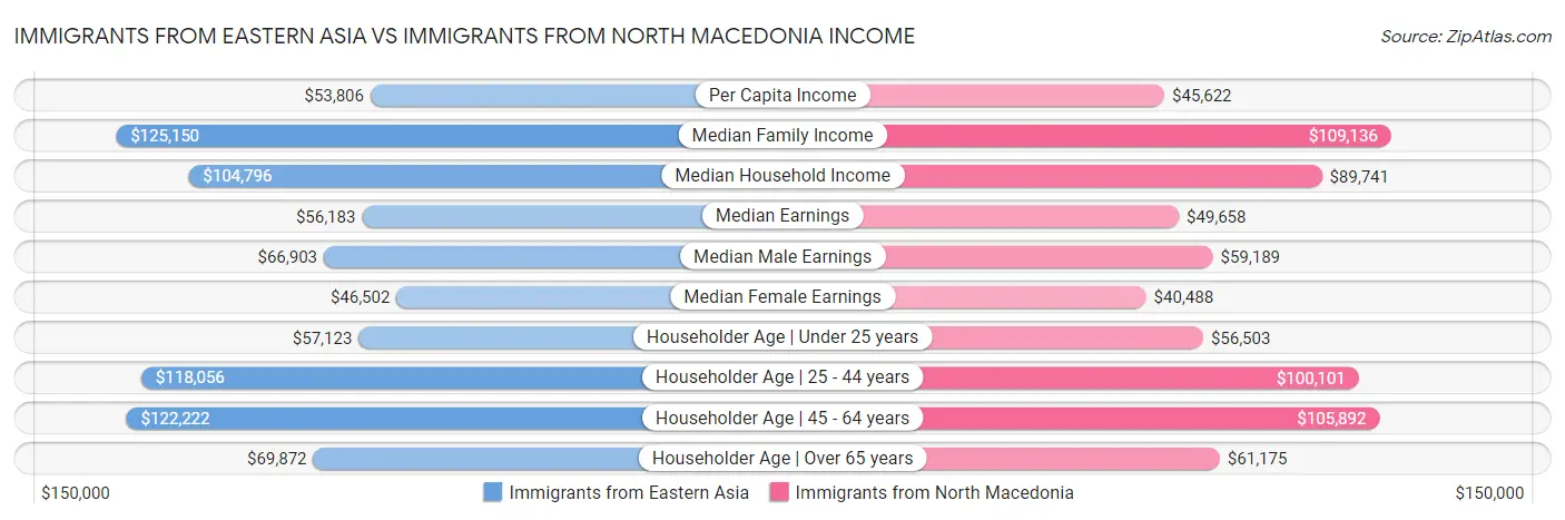 Immigrants from Eastern Asia vs Immigrants from North Macedonia Income