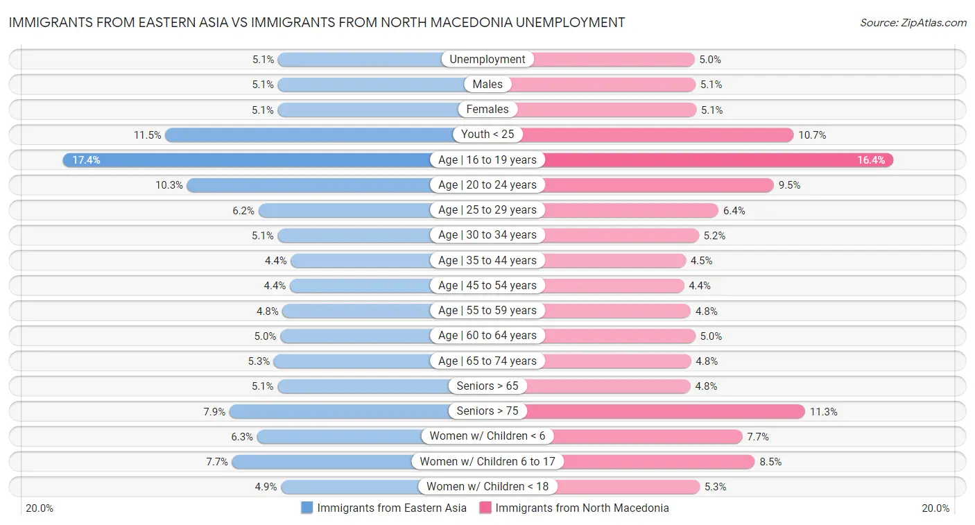 Immigrants from Eastern Asia vs Immigrants from North Macedonia Unemployment