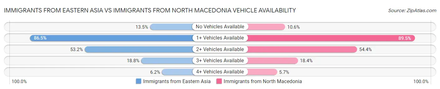 Immigrants from Eastern Asia vs Immigrants from North Macedonia Vehicle Availability