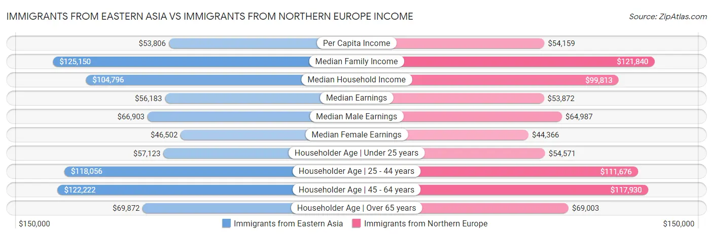 Immigrants from Eastern Asia vs Immigrants from Northern Europe Income