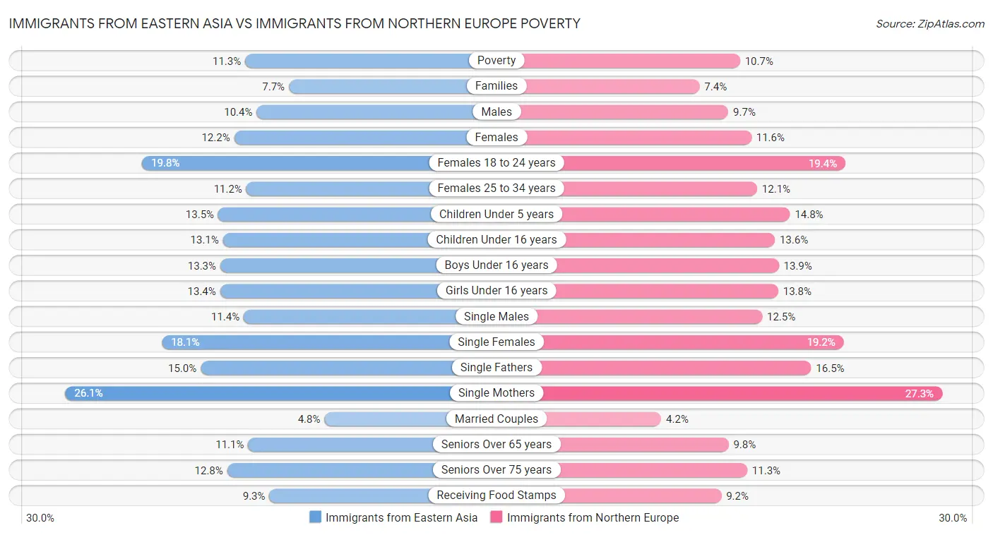 Immigrants from Eastern Asia vs Immigrants from Northern Europe Poverty