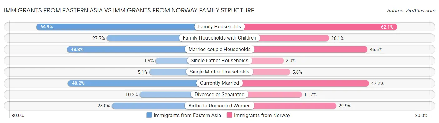 Immigrants from Eastern Asia vs Immigrants from Norway Family Structure