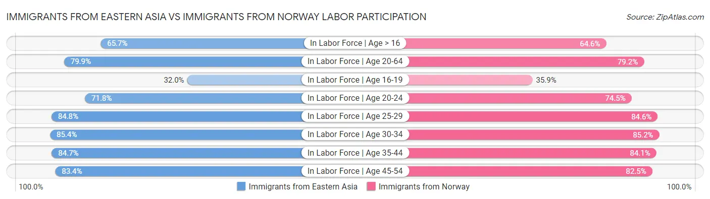 Immigrants from Eastern Asia vs Immigrants from Norway Labor Participation
