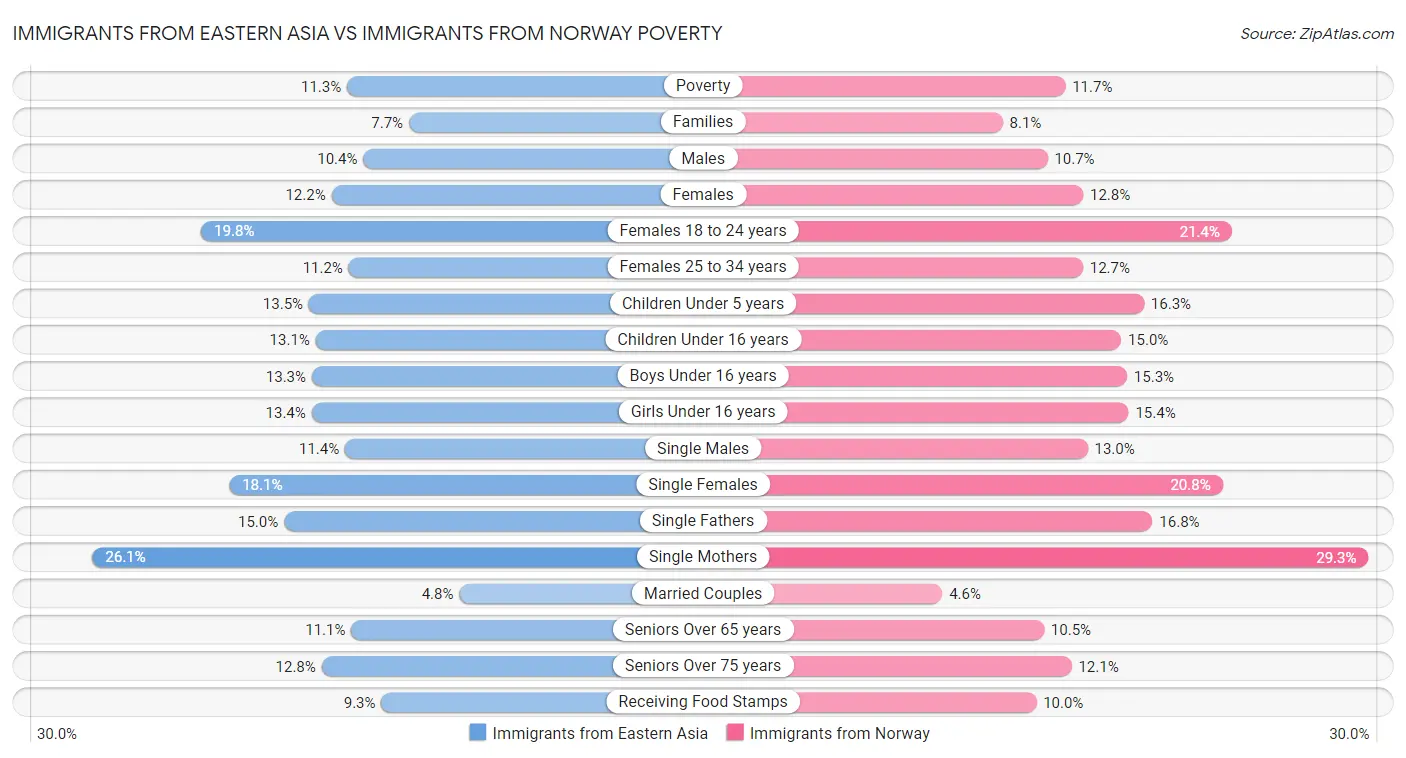 Immigrants from Eastern Asia vs Immigrants from Norway Poverty