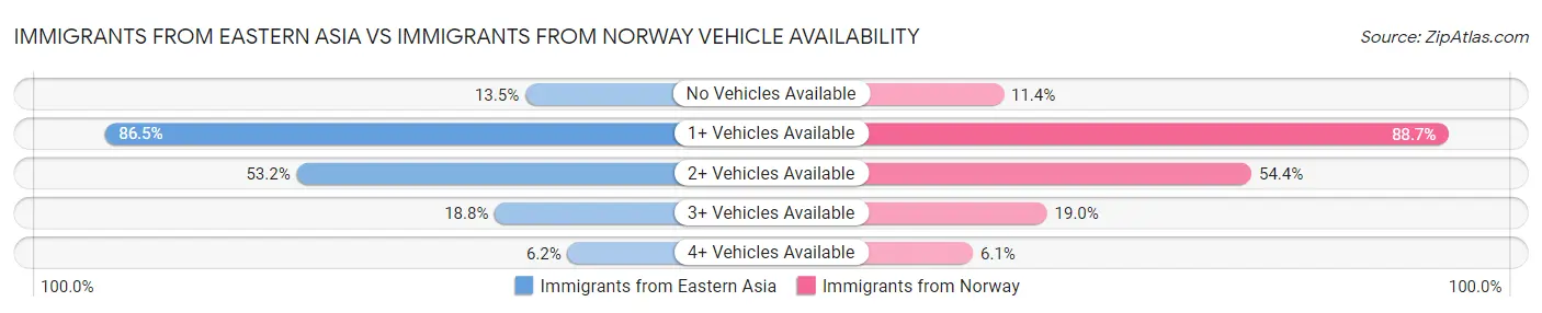 Immigrants from Eastern Asia vs Immigrants from Norway Vehicle Availability