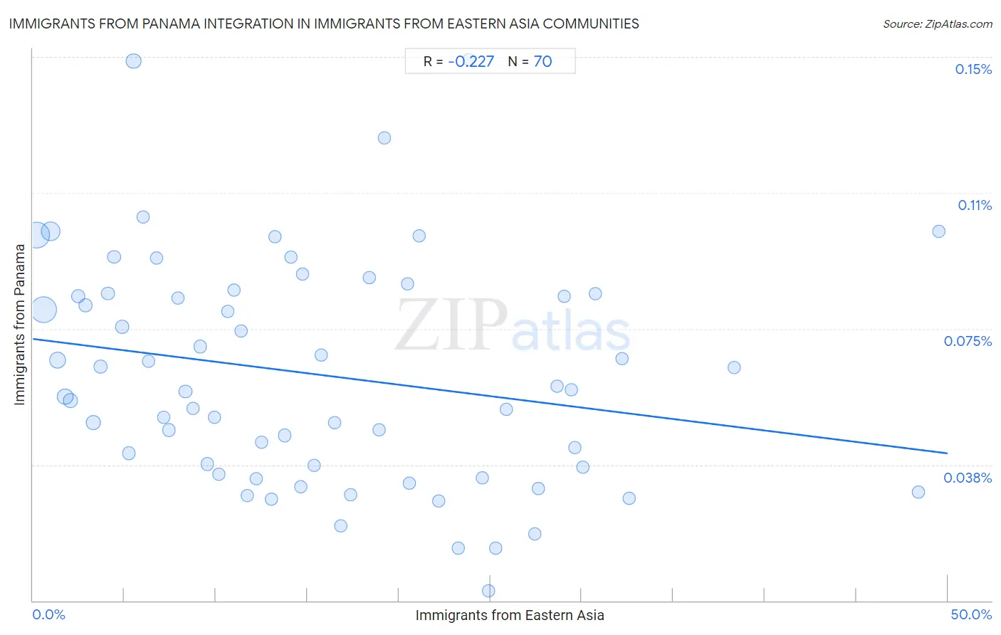 Immigrants from Eastern Asia Integration in Immigrants from Panama Communities