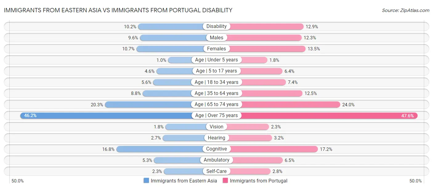 Immigrants from Eastern Asia vs Immigrants from Portugal Disability