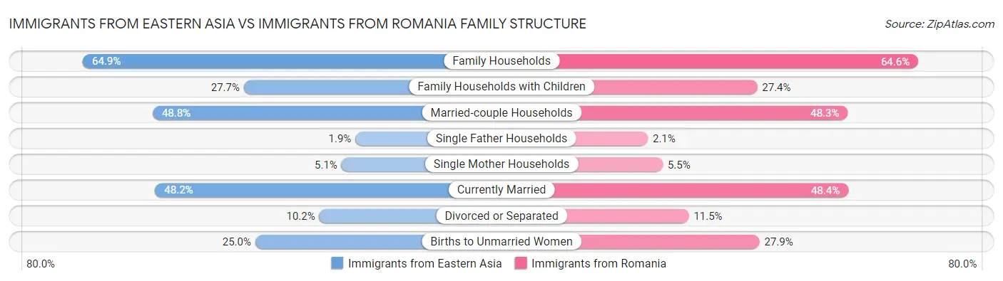Immigrants from Eastern Asia vs Immigrants from Romania Family Structure