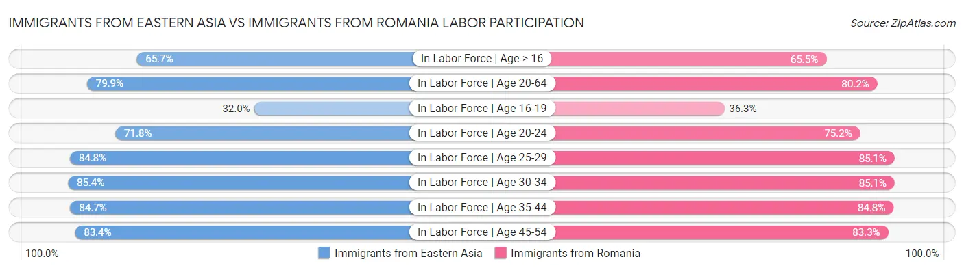 Immigrants from Eastern Asia vs Immigrants from Romania Labor Participation