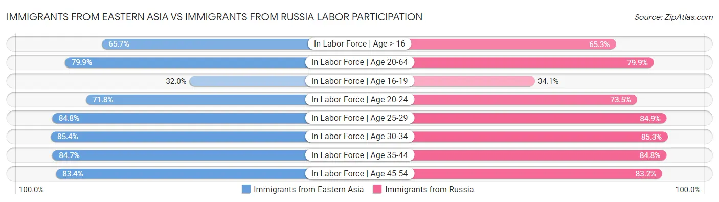 Immigrants from Eastern Asia vs Immigrants from Russia Labor Participation
