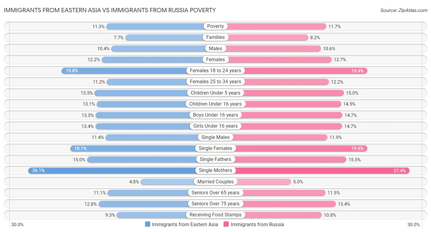 Immigrants from Eastern Asia vs Immigrants from Russia Poverty