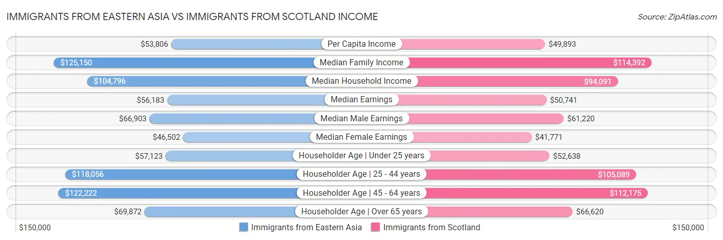 Immigrants from Eastern Asia vs Immigrants from Scotland Income
