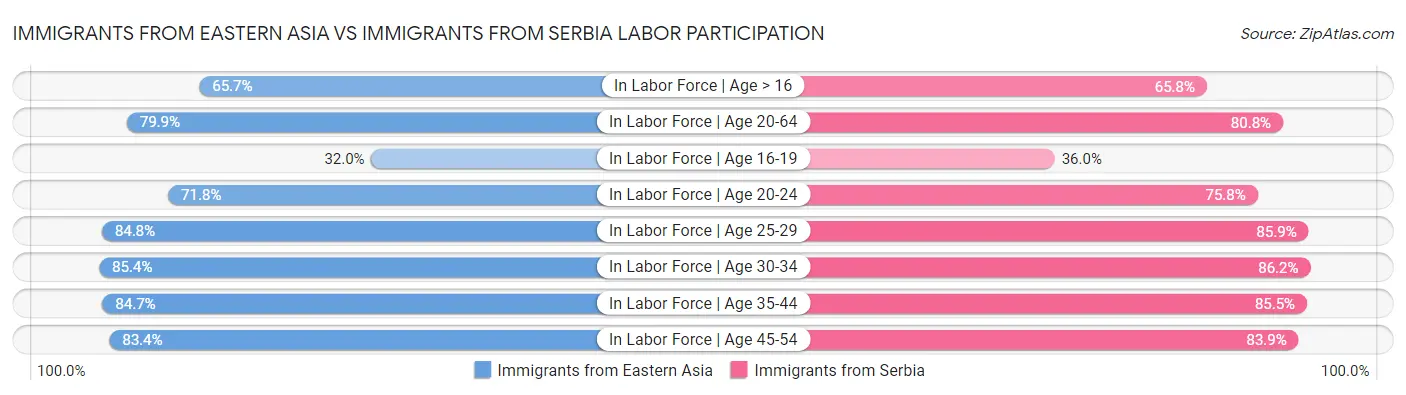 Immigrants from Eastern Asia vs Immigrants from Serbia Labor Participation