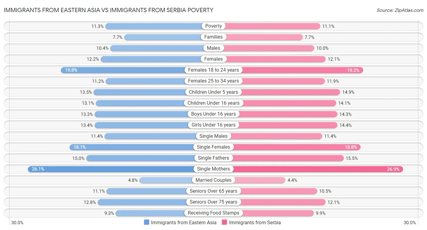 Immigrants from Eastern Asia vs Immigrants from Serbia Poverty