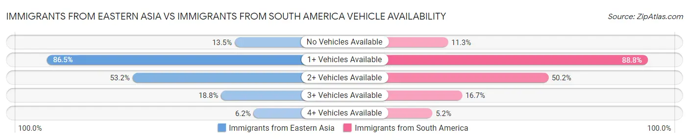 Immigrants from Eastern Asia vs Immigrants from South America Vehicle Availability