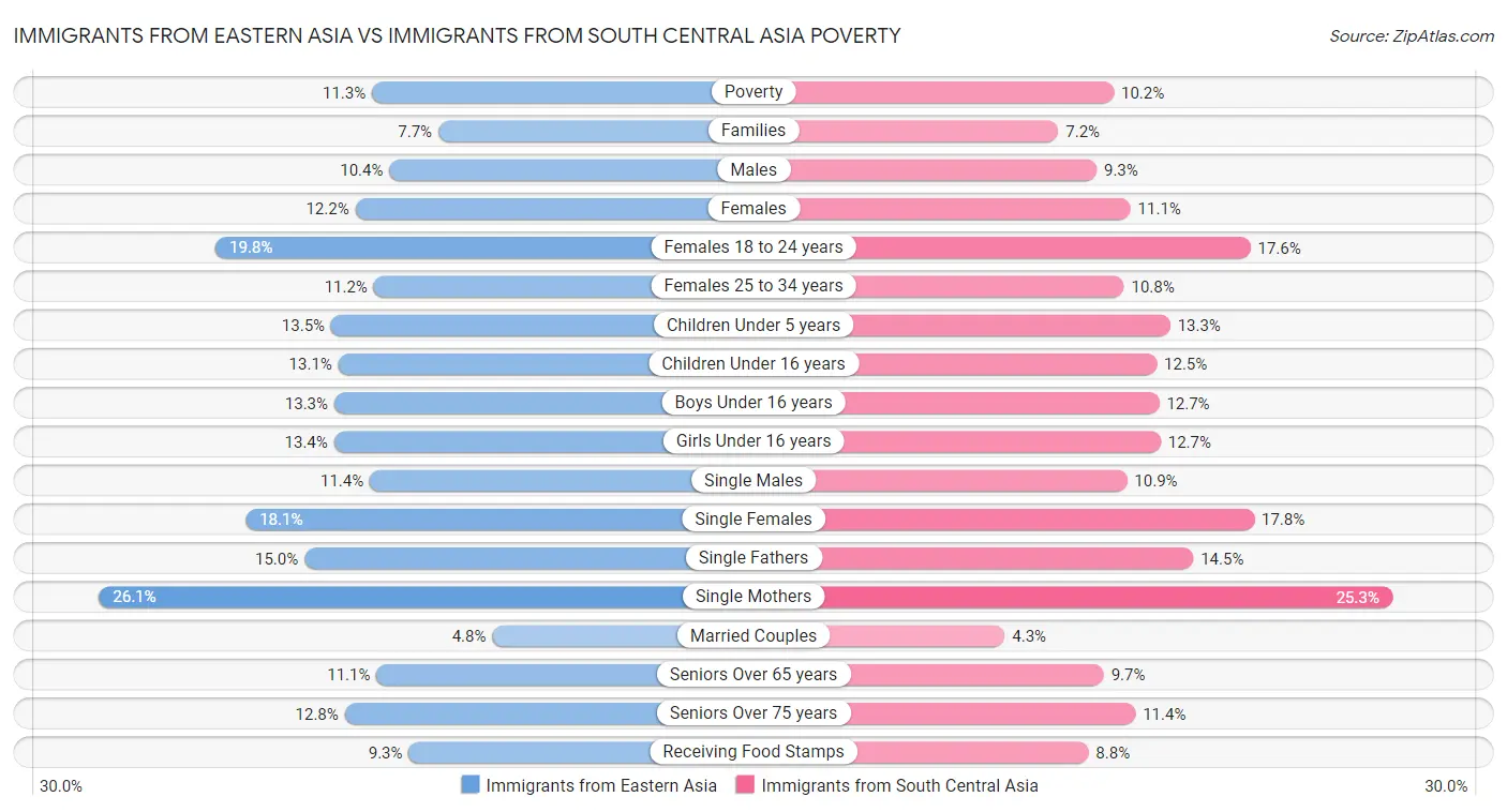 Immigrants from Eastern Asia vs Immigrants from South Central Asia Poverty