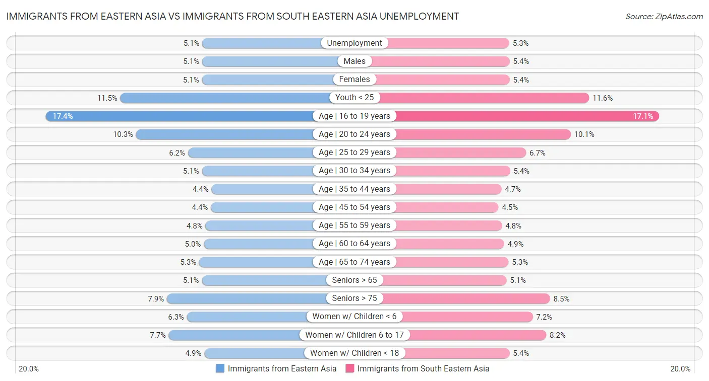 Immigrants from Eastern Asia vs Immigrants from South Eastern Asia Unemployment